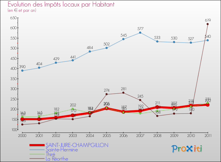 Evolution et montant des impôts locaux par Habitant pour SAINT-JUIRE-CHAMPGILLON et les communes proches Comparaison des impôts locaux par habitant pour SAINT-JUIRE-CHAMPGILLON et les communes voisines
