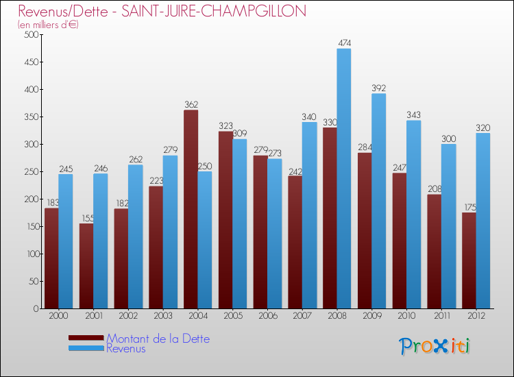 Evolution comparée de la dette et des revenus pour la commune de SAINT-JUIRE-CHAMPGILLON de 2000 à 2012 Comparaison de la dette et des revenus pour SAINT-JUIRE-CHAMPGILLON de 2000 à 2012