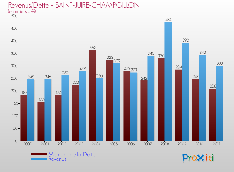 Evolution comparée de la dette et des revenus pour la commune de SAINT-JUIRE-CHAMPGILLON de 2000 à 2011 Comparaison de la dette et des revenus pour SAINT-JUIRE-CHAMPGILLON de 2000 à 2011
