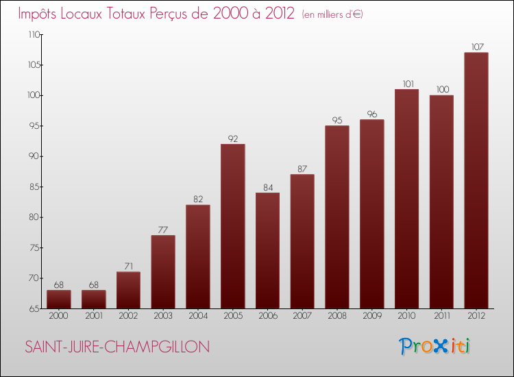 Evolution des Impôts Locaux pour la commune de SAINT-JUIRE-CHAMPGILLON de 2000 à 2012 Evolution des Impôts Locaux pour SAINT-JUIRE-CHAMPGILLON de 2000 à 2012