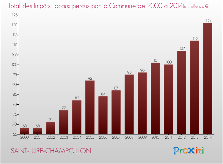 Evolution des Impôts Locaux pour la commune de SAINT-JUIRE-CHAMPGILLON de 2000 à 2014 Evolution des Impôts Locaux pour SAINT-JUIRE-CHAMPGILLON de 2000 à 2014