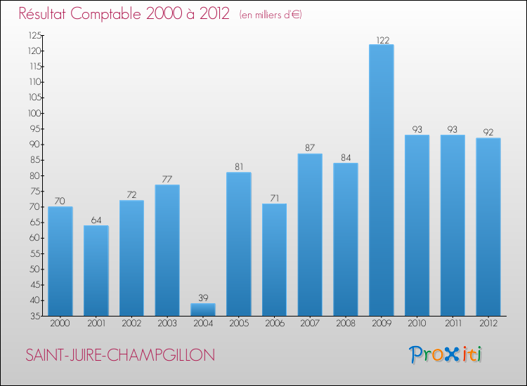 Evolution du résultat comptable pour la commune de SAINT-JUIRE-CHAMPGILLON de 2000 à 2012 Evolution du résultat comptable pour SAINT-JUIRE-CHAMPGILLON de 2000 à 2012