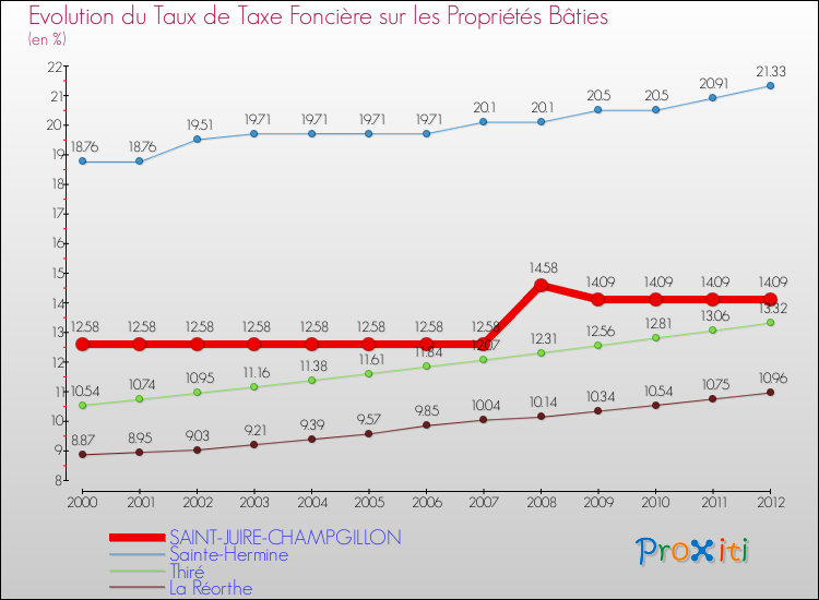 Evolution du taux de la taxe foncière sur le bati pour SAINT-JUIRE-CHAMPGILLON et les communes proches de 2000 à 2012 Comparaison des taux de taxe foncière sur le bati pour SAINT-JUIRE-CHAMPGILLON et les communes voisines de 2000 à 2012
