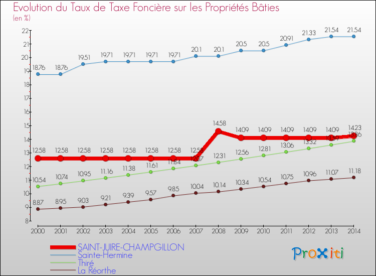 Evolution du taux de la taxe foncière sur le bati pour SAINT-JUIRE-CHAMPGILLON et les communes proches de 2000 à 2014 Comparaison des taux de taxe foncière sur le bati pour SAINT-JUIRE-CHAMPGILLON et les communes voisines de 2000 à 2014