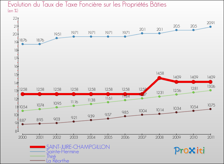 Evolution du taux de la taxe foncière sur le bati pour SAINT-JUIRE-CHAMPGILLON et les communes proches Comparaison des taux de taxe foncière sur le bati pour SAINT-JUIRE-CHAMPGILLON et les communes voisines