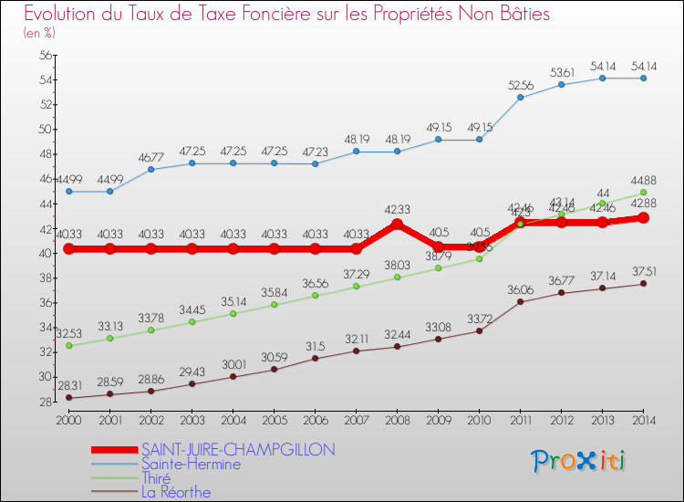 Evolution du taux de la taxe foncière sur les immeubles et terrains non batis pour SAINT-JUIRE-CHAMPGILLON et les communes proches de 2000 à 2014 Comparaison des taux de la taxe foncière sur les immeubles et terrains non batis pour SAINT-JUIRE-CHAMPGILLON et les communes voisines de 2000 à 2014