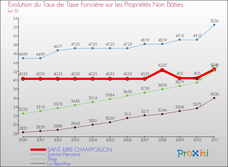 Evolution du taux de la taxe foncière sur les immeubles et terrains non batis pour SAINT-JUIRE-CHAMPGILLON et les communes proches Comparaison des taux de la taxe foncière sur les immeubles et terrains non batis pour SAINT-JUIRE-CHAMPGILLON et les communes voisines
