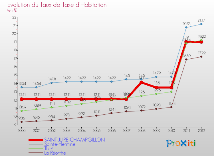 Evolution du taux de la taxe d'habitation pour SAINT-JUIRE-CHAMPGILLON et les communes proches Comparaison des taux de la taxe d'habitation pour SAINT-JUIRE-CHAMPGILLON et les communes voisines