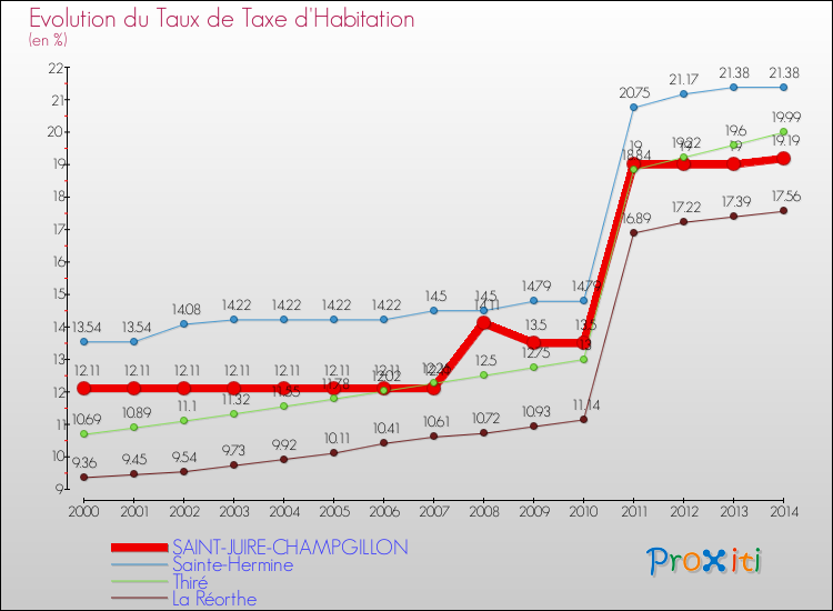 Evolution du taux de la taxe d'habitation pour SAINT-JUIRE-CHAMPGILLON et les communes proches de 2000 à 2014 Comparaison des taux de la taxe d'habitation pour SAINT-JUIRE-CHAMPGILLON et les communes voisines de 2000 à 2014