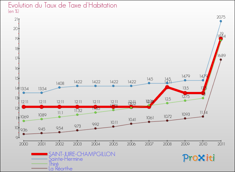 Evolution du taux de la taxe d'habitation pour SAINT-JUIRE-CHAMPGILLON et les communes proches Comparaison des taux de la taxe d'habitation pour SAINT-JUIRE-CHAMPGILLON et les communes voisines