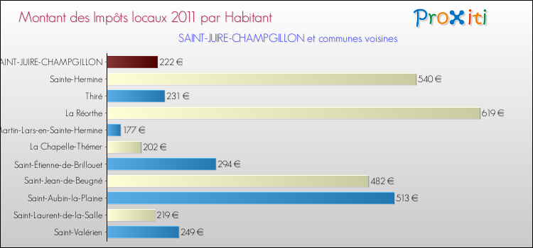 Montant des impôts locaux par Habitant pour SAINT-JUIRE-CHAMPGILLON et les communes proches Comparaison des impôts locaux par habitant pour SAINT-JUIRE-CHAMPGILLON et les communes voisines