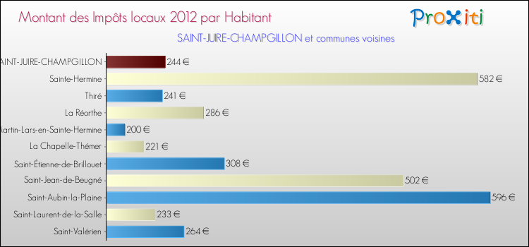 Montant des impôts locaux par Habitant pour SAINT-JUIRE-CHAMPGILLON et les communes proches Comparaison des impôts locaux par habitant pour SAINT-JUIRE-CHAMPGILLON et les communes voisines