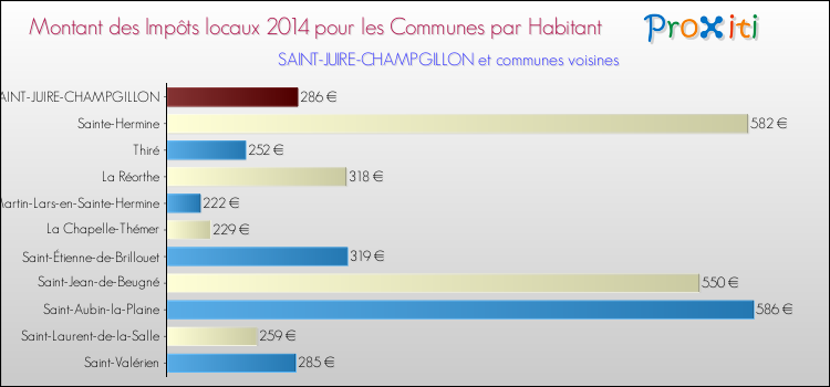 Montant des impôts locaux par Habitant pour SAINT-JUIRE-CHAMPGILLON et les communes proches en 2014 Comparaison des impôts locaux par habitant pour SAINT-JUIRE-CHAMPGILLON et les communes voisines en 2014