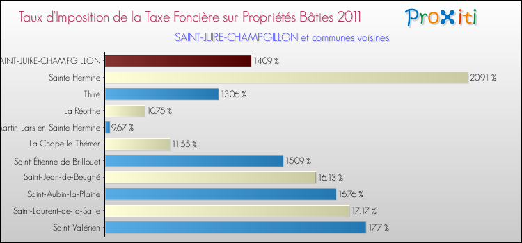 Taux d'imposition de la taxe foncière sur le bati 2011 pour SAINT-JUIRE-CHAMPGILLON et les communes proches Comparaison des taux d'imposition de la taxe foncière sur le bati 2011 pour SAINT-JUIRE-CHAMPGILLON et les communes voisines
