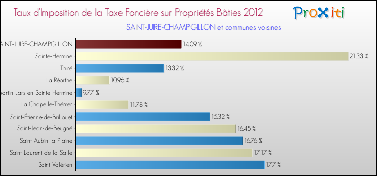 Taux d'imposition de la taxe foncière sur le bati 2012 pour SAINT-JUIRE-CHAMPGILLON et les communes proches Comparaison des taux d'imposition de la taxe foncière sur le bati 2012 pour SAINT-JUIRE-CHAMPGILLON et les communes voisines