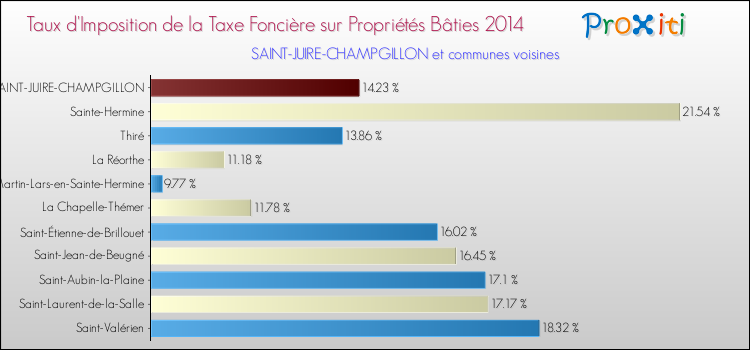 Taux d'imposition de la taxe foncière sur le bati 2014 pour SAINT-JUIRE-CHAMPGILLON et les communes proches Comparaison des taux d'imposition de la taxe foncière sur le bati 2014 pour SAINT-JUIRE-CHAMPGILLON et les communes voisines