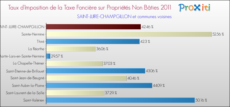 Taux d'imposition de la taxe foncière sur les immeubles et terrains non batis 2011 pour SAINT-JUIRE-CHAMPGILLON et les communes proches Comparaison des taux d'imposition de la taxe foncière sur les immeubles et terrains non batis 2011 pour SAINT-JUIRE-CHAMPGILLON et les communes voisines