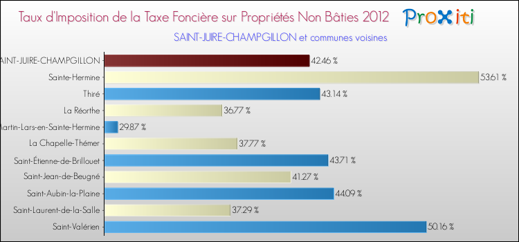 Taux d'imposition de la taxe foncière sur les immeubles et terrains non batis 2012 pour SAINT-JUIRE-CHAMPGILLON et les communes proches Comparaison des taux d'imposition de la taxe foncière sur les immeubles et terrains non batis 2012 pour SAINT-JUIRE-CHAMPGILLON et les communes voisines