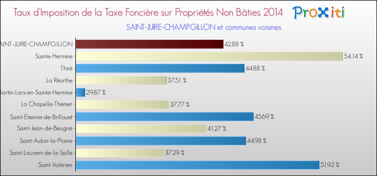Taux d'imposition de la taxe foncière sur les immeubles et terrains non batis 2014 pour SAINT-JUIRE-CHAMPGILLON et les communes proches Comparaison des taux d'imposition de la taxe foncière sur les immeubles et terrains non batis 2014 pour SAINT-JUIRE-CHAMPGILLON et les communes voisines