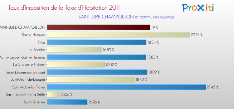 Taux d'imposition de la taxe d'habitation 2011 pour SAINT-JUIRE-CHAMPGILLON et les communes proches Comparaison des taux d'imposition de la taxe d'habitation 2011 pour SAINT-JUIRE-CHAMPGILLON et les communes voisines