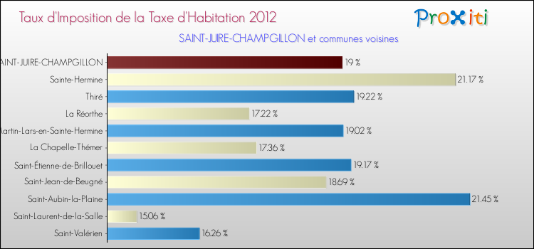 Taux d'imposition de la taxe d'habitation 2012 pour SAINT-JUIRE-CHAMPGILLON et les communes proches Comparaison des taux d'imposition de la taxe d'habitation 2012 pour SAINT-JUIRE-CHAMPGILLON et les communes voisines