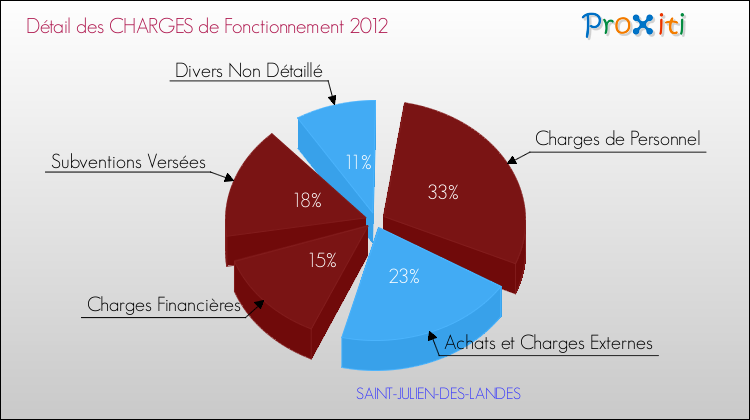 Décomposition des Charges de Fonctionnement 2012 de la commune de SAINT-JULIEN-DES-LANDES Charges de Fonctionnement 2012 pour la commune de SAINT-JULIEN-DES-LANDES