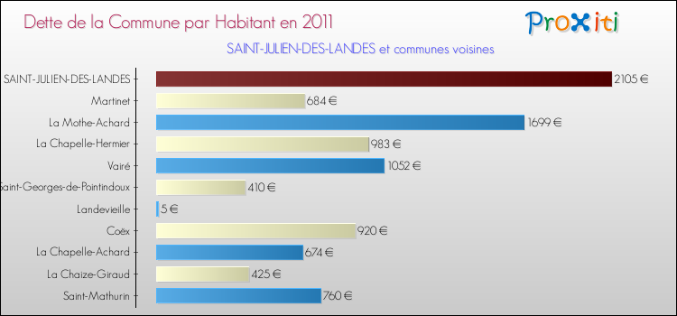 Dette par habitant de la commune en 2011 pour SAINT-JULIEN-DES-LANDES et les communes proches Comparaison de la dette par habitant de la commune en 2011 pour SAINT-JULIEN-DES-LANDES et les communes voisines
