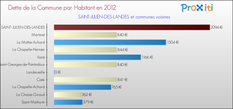 Dette par habitant de la commune en 2012 pour SAINT-JULIEN-DES-LANDES et les communes proches Comparaison de la dette par habitant de la commune en 2012 pour SAINT-JULIEN-DES-LANDES et les communes voisines