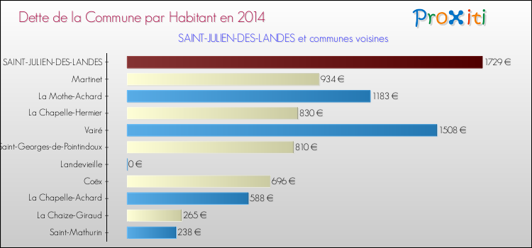 Dette par habitant de la commune en 2014 pour SAINT-JULIEN-DES-LANDES et les communes proches Comparaison de la dette par habitant de la commune en 2014 pour SAINT-JULIEN-DES-LANDES et les communes voisines