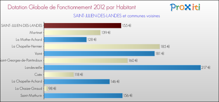 Montant des dotations globales de fonctionnement DGF par Habitant pour SAINT-JULIEN-DES-LANDES et les communes proches Comparaison des des dotations globales de fonctionnement DGF par habitant pour SAINT-JULIEN-DES-LANDES et les communes voisines