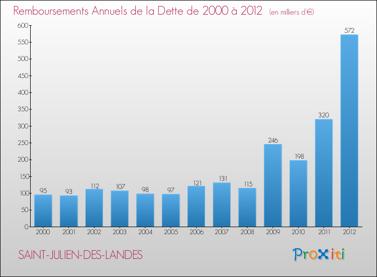 Evolution de l'annuité de la dette pour la commune de SAINT-JULIEN-DES-LANDES de 2000 à 2012 Annuités de la dette pour SAINT-JULIEN-DES-LANDES de 2000 à 2012