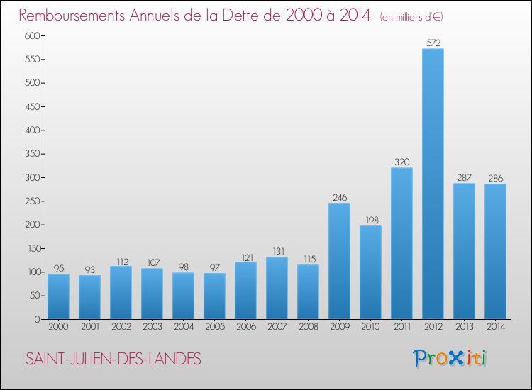 Evolution de l'annuité de la dette pour la commune de SAINT-JULIEN-DES-LANDES de 2000 à 2014 Annuités de la dette pour SAINT-JULIEN-DES-LANDES de 2000 à 2014