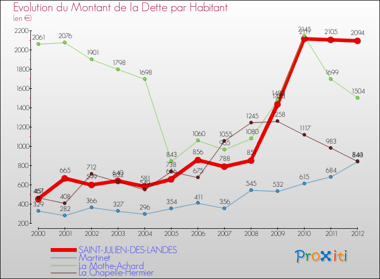 Evolution de la dette par habitant pour la commune de SAINT-JULIEN-DES-LANDES et les communes proches de 2000 à 2012 Comparaison de la dette par habitant pour SAINT-JULIEN-DES-LANDES et les communes voisines de 2000 à 2012