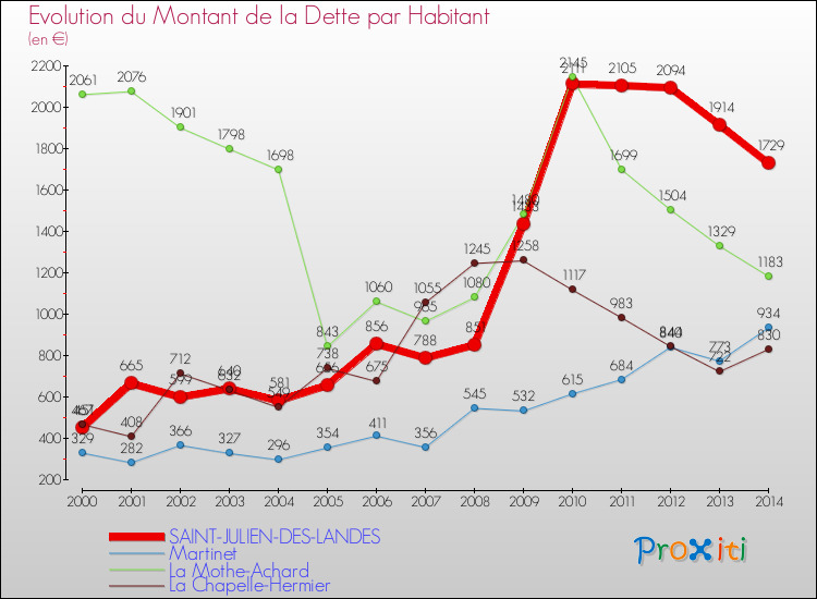 Evolution de la dette par habitant pour la commune de SAINT-JULIEN-DES-LANDES et les communes proches de 2000 à 2014 Comparaison de la dette par habitant pour SAINT-JULIEN-DES-LANDES et les communes voisines de 2000 à 2014