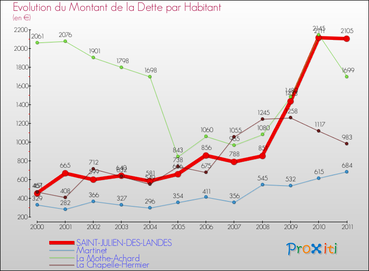 Evolution de la dette par habitant pour la commune de SAINT-JULIEN-DES-LANDES et les communes proches Comparaison de la dette par habitant pour SAINT-JULIEN-DES-LANDES et les communes voisines