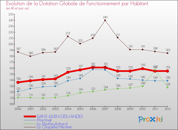 Evolution et montant de la dotation globale de fonctionnement par Habitant pour SAINT-JULIEN-DES-LANDES et les communes proches Comparaison des dotations globales de fonctionnement par habitant pour SAINT-JULIEN-DES-LANDES et les communes voisines