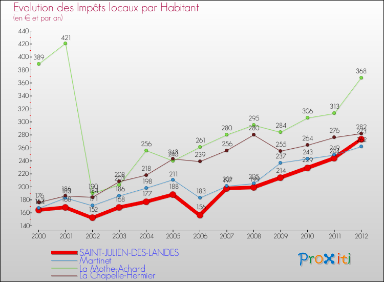 Evolution et montant des impôts locaux par Habitant pour SAINT-JULIEN-DES-LANDES et les communes proches Comparaison des impôts locaux par habitant pour SAINT-JULIEN-DES-LANDES et les communes voisines
