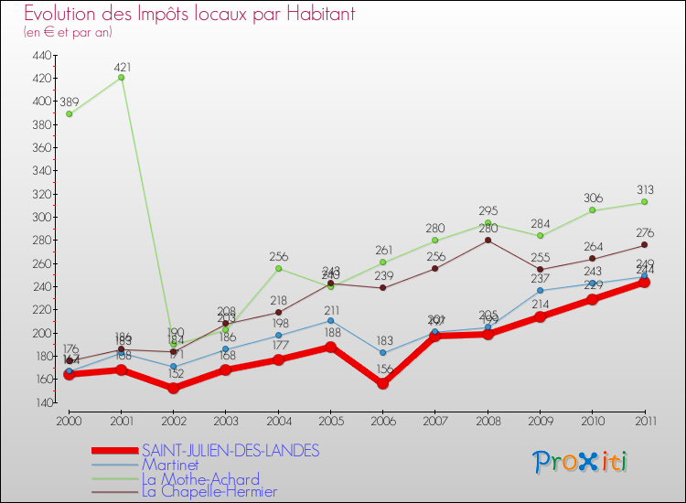 Evolution et montant des impôts locaux par Habitant pour SAINT-JULIEN-DES-LANDES et les communes proches Comparaison des impôts locaux par habitant pour SAINT-JULIEN-DES-LANDES et les communes voisines