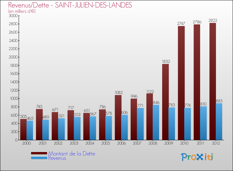 Evolution comparée de la dette et des revenus pour la commune de SAINT-JULIEN-DES-LANDES de 2000 à 2012 Comparaison de la dette et des revenus pour SAINT-JULIEN-DES-LANDES de 2000 à 2012