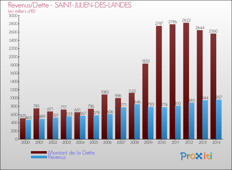 Evolution comparée de la dette et des revenus pour la commune de SAINT-JULIEN-DES-LANDES de 2000 à 2014 Comparaison de la dette et des revenus pour SAINT-JULIEN-DES-LANDES de 2000 à 2014