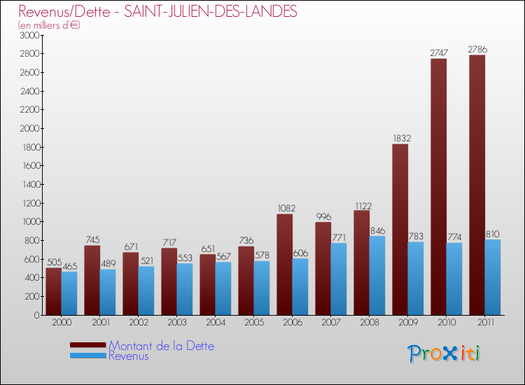 Evolution comparée de la dette et des revenus pour la commune de SAINT-JULIEN-DES-LANDES de 2000 à 2011 Comparaison de la dette et des revenus pour SAINT-JULIEN-DES-LANDES de 2000 à 2011