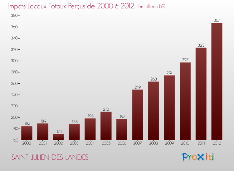 Evolution des Impôts Locaux pour la commune de SAINT-JULIEN-DES-LANDES de 2000 à 2012 Evolution des Impôts Locaux pour SAINT-JULIEN-DES-LANDES de 2000 à 2012