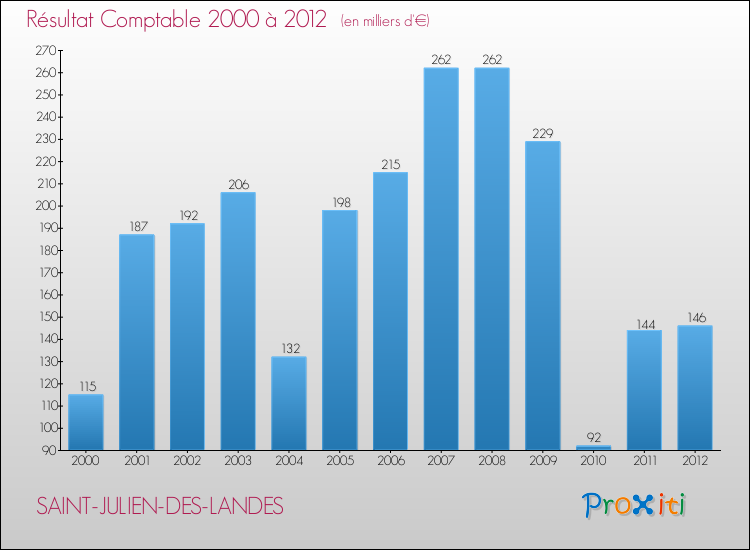 Evolution du résultat comptable pour la commune de SAINT-JULIEN-DES-LANDES de 2000 à 2012 Evolution du résultat comptable pour SAINT-JULIEN-DES-LANDES de 2000 à 2012