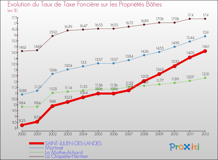 Evolution du taux de la taxe foncière sur le bati pour SAINT-JULIEN-DES-LANDES et les communes proches de 2000 à 2012 Comparaison des taux de taxe foncière sur le bati pour SAINT-JULIEN-DES-LANDES et les communes voisines de 2000 à 2012