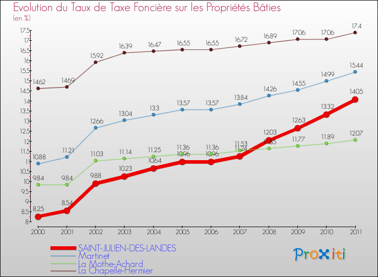 Evolution du taux de la taxe foncière sur le bati pour SAINT-JULIEN-DES-LANDES et les communes proches Comparaison des taux de taxe foncière sur le bati pour SAINT-JULIEN-DES-LANDES et les communes voisines