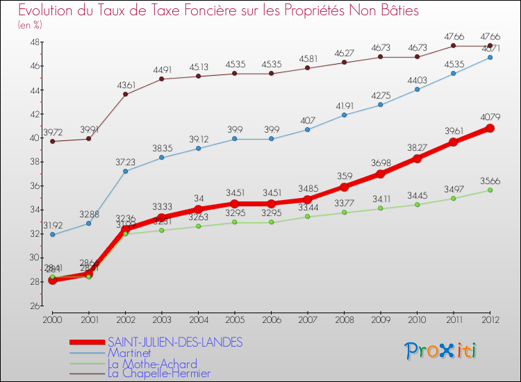 Evolution du taux de la taxe foncière sur les immeubles et terrains non batis pour SAINT-JULIEN-DES-LANDES et les communes proches de 2000 à 2012 Comparaison des taux de la taxe foncière sur les immeubles et terrains non batis pour SAINT-JULIEN-DES-LANDES et les communes voisines de 2000 à 2012