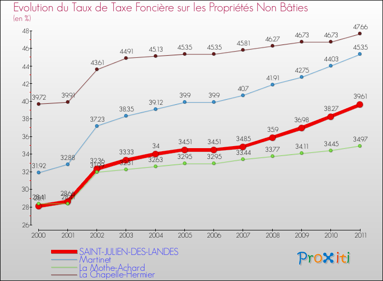 Evolution du taux de la taxe foncière sur les immeubles et terrains non batis pour SAINT-JULIEN-DES-LANDES et les communes proches Comparaison des taux de la taxe foncière sur les immeubles et terrains non batis pour SAINT-JULIEN-DES-LANDES et les communes voisines