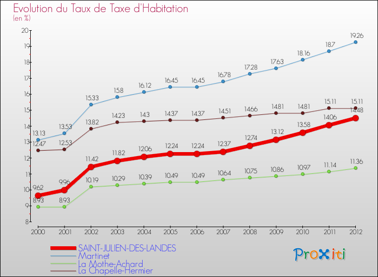Evolution du taux de la taxe d'habitation pour SAINT-JULIEN-DES-LANDES et les communes proches Comparaison des taux de la taxe d'habitation pour SAINT-JULIEN-DES-LANDES et les communes voisines