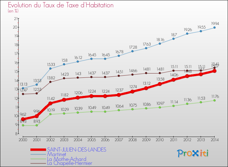 Evolution du taux de la taxe d'habitation pour SAINT-JULIEN-DES-LANDES et les communes proches de 2000 à 2014 Comparaison des taux de la taxe d'habitation pour SAINT-JULIEN-DES-LANDES et les communes voisines de 2000 à 2014