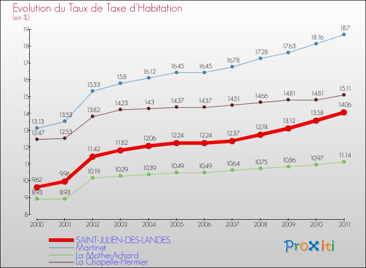 Evolution du taux de la taxe d'habitation pour SAINT-JULIEN-DES-LANDES et les communes proches Comparaison des taux de la taxe d'habitation pour SAINT-JULIEN-DES-LANDES et les communes voisines